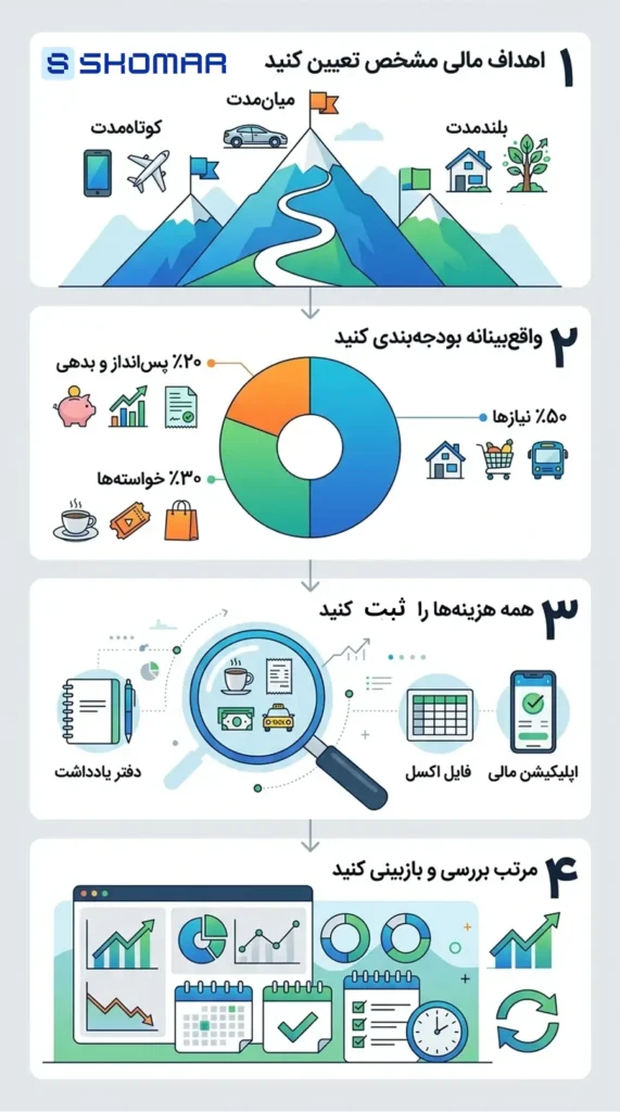 حسابداری شخصی