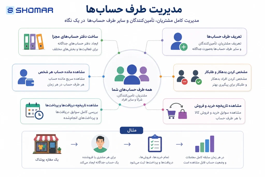 معرفی امکانات نرم افزار حسابداری، برای مدیریت بهتر امور مالی امکانات نرم افزار حسابداری