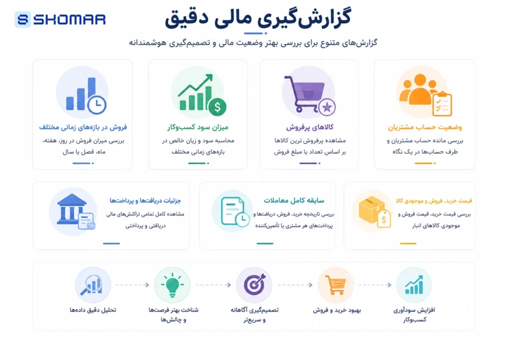معرفی امکانات نرم افزار حسابداری، برای مدیریت بهتر امور مالی امکانات نرم افزار حسابداری